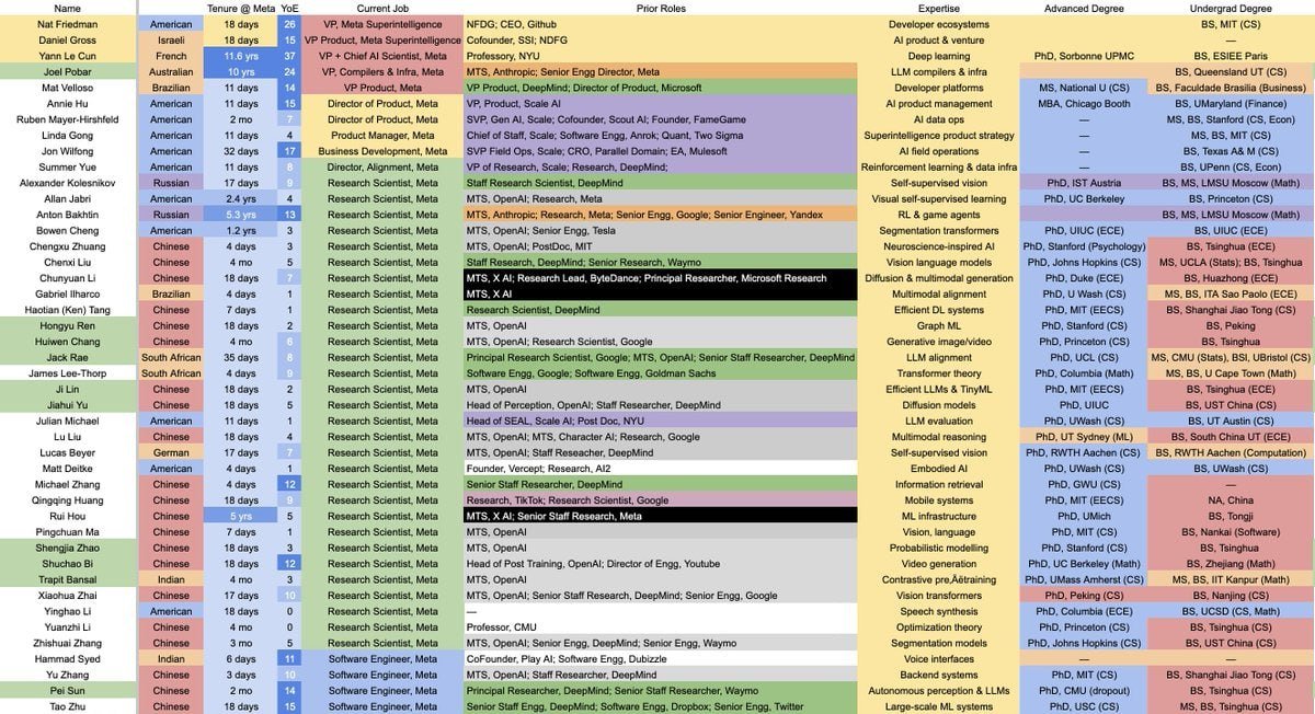 메타(구 페북) AI 드림팀 44명 명단 유출 ㄷㄷㄷ