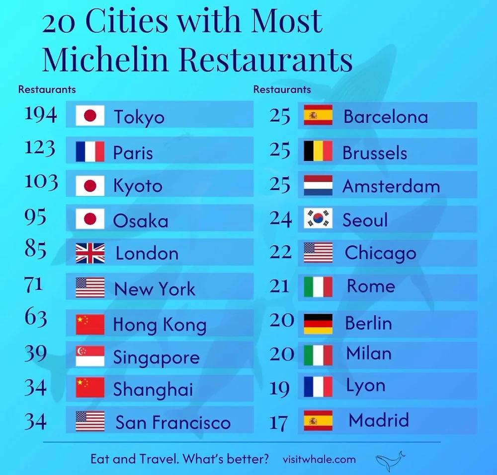 미슐랭 레스토랑이 많은 도시