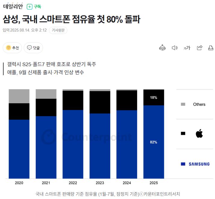 속보) 삼성전자, 국내 스마트폰 점유율 첫 80% 돌파