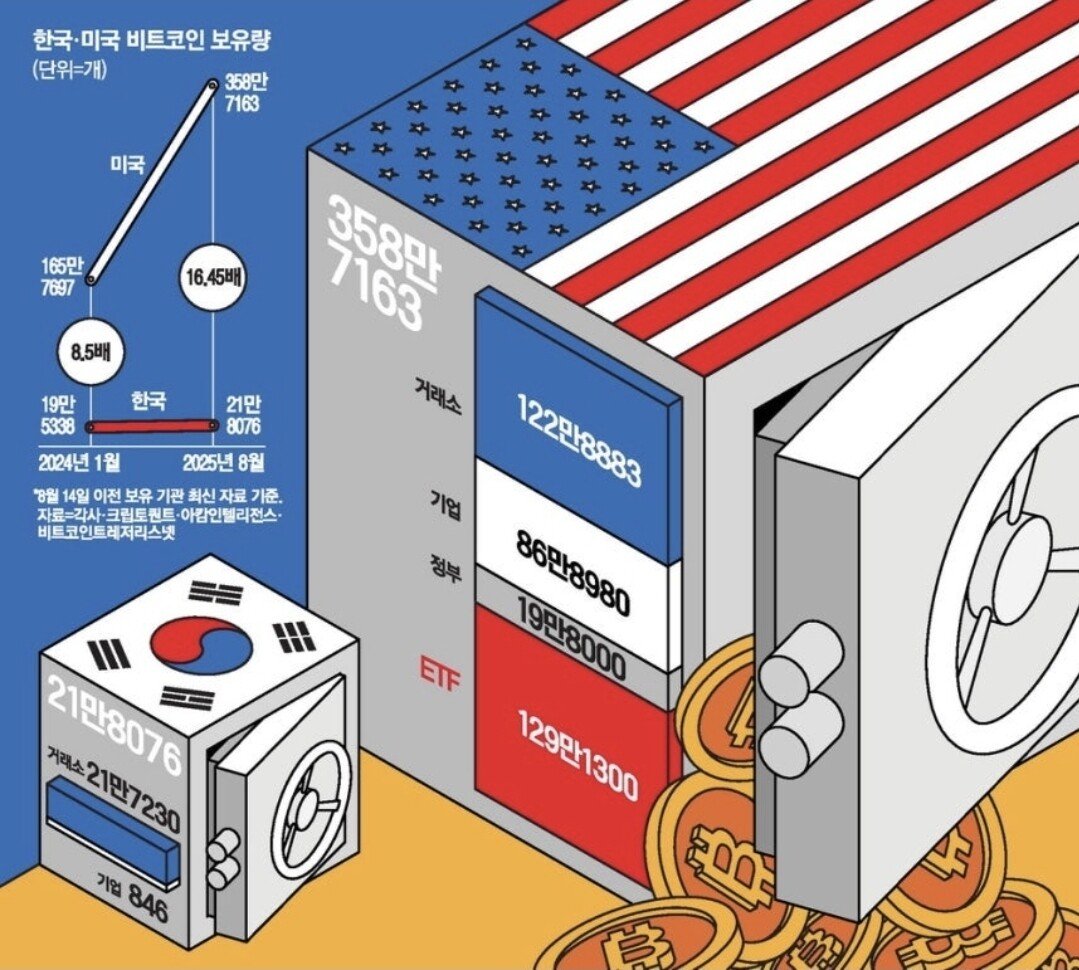 한국 VS 미국 비트코인 보유 현황
