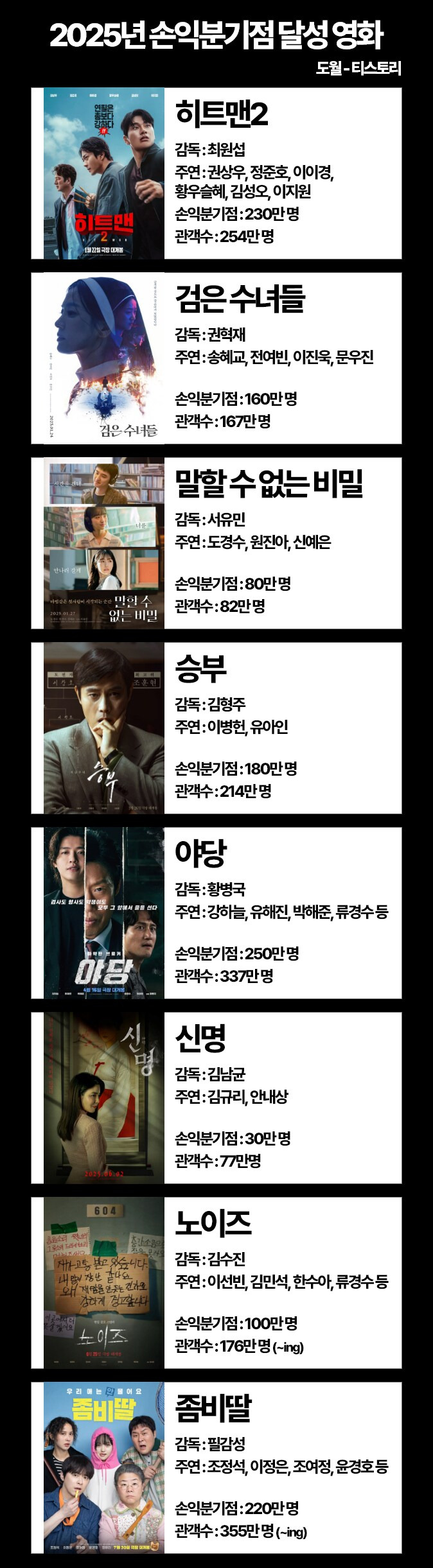 2025년 손익분기점 달성 영화