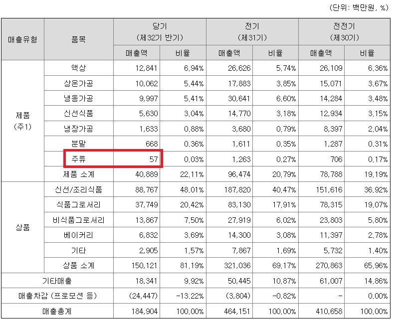 더본코리아 주류사업 멸망이네