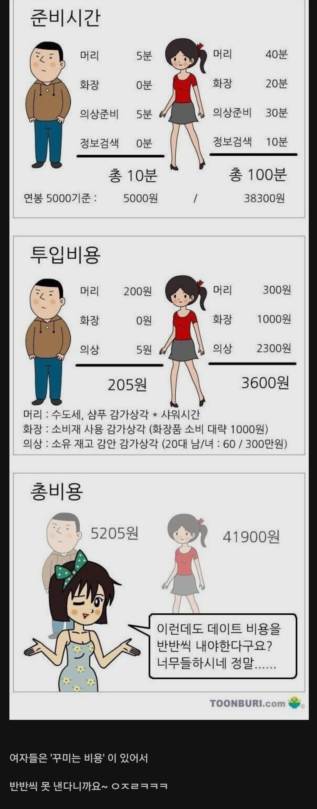 10년 전 남녀 데이트비용 이미 결론났었음