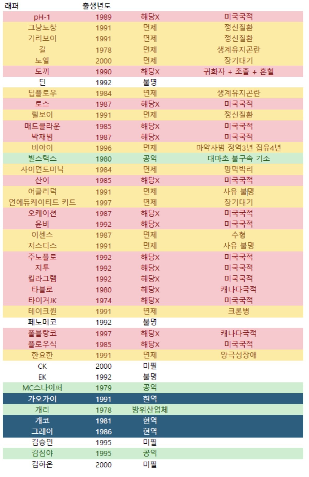 래퍼 군복무 현황