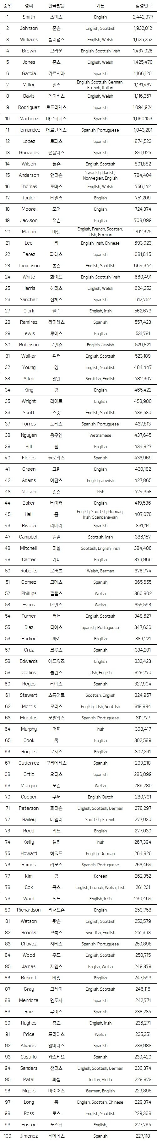 미국 성씨 순위 TOP 100
