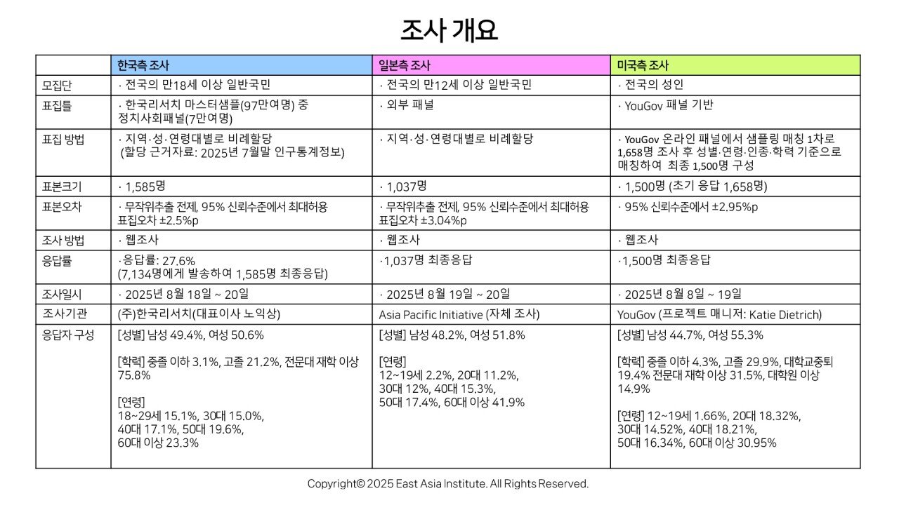 한국 비호감 51%라 답한 일본 조사의 연령 표본