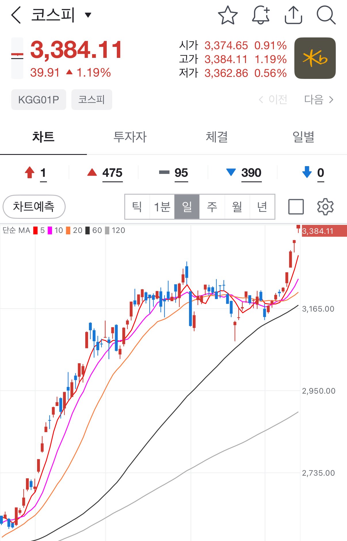 속보) 코스피 사흘연속 최고치 3400 눈앞...