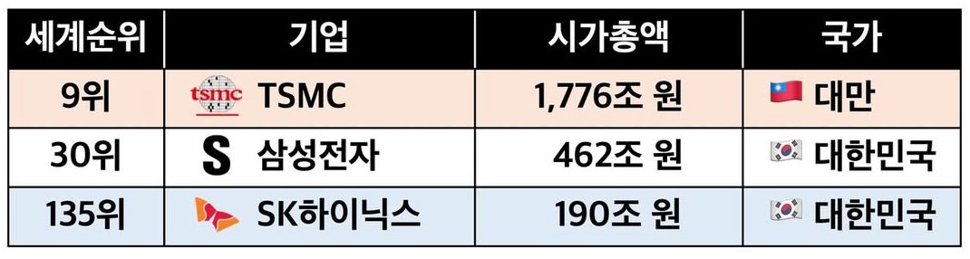 대만 기업 TSMC 시가총액 체감 ㄷㄷ