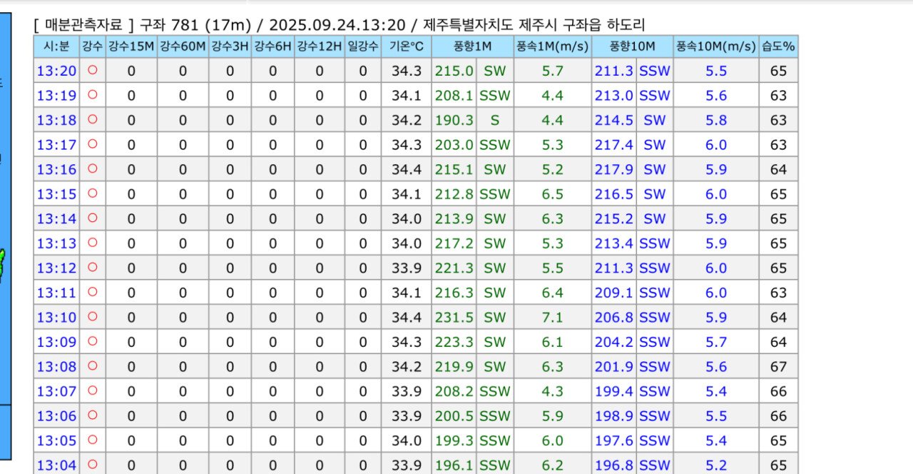 제주 구좌읍 34.4도 돌파
