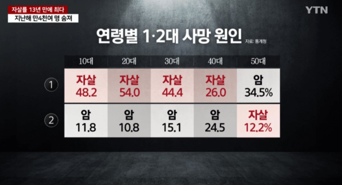 40대 사망원인 1위 처음으로 바뀜