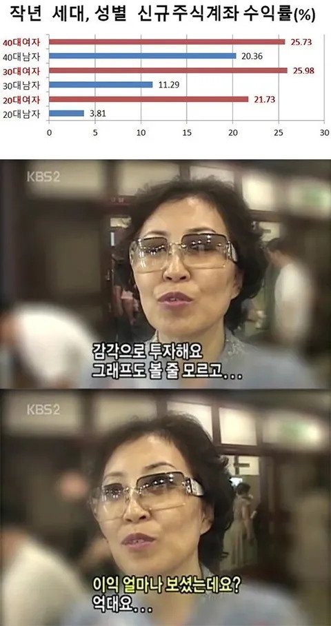 주식 수익률 꼴지 이대남