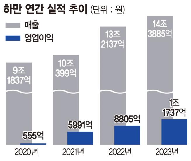 재드래곤 첫번째 인수합병 작품 "하만" 근황 ㄷㄷㄷ