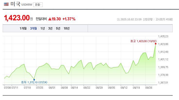 속보) 실시간 환율 1423원