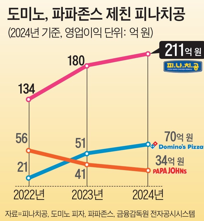 피자나라 치킨공주 영업이익 ㄷㄷㄷ;;
