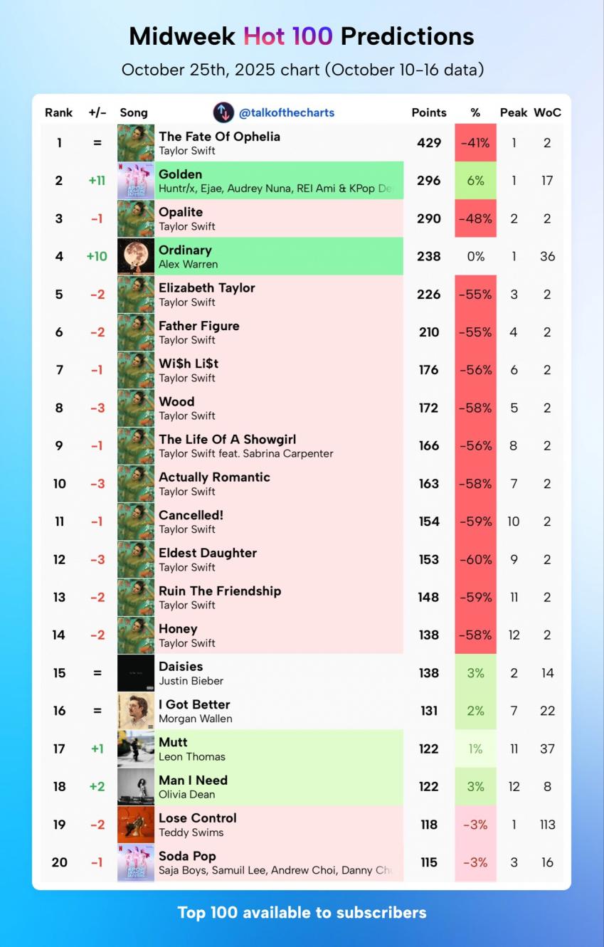다음주 빌보드차트 중간예측 케데헌 골든 2위 복귀