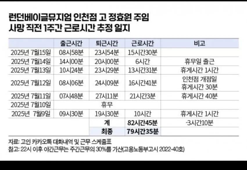 런던베이글뮤지엄 직원 주 80시간 근무 후 사망