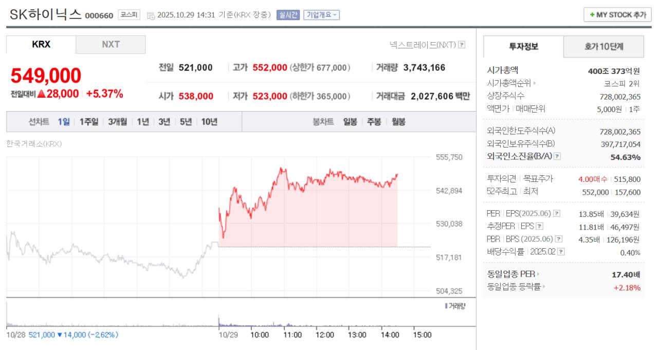 하이닉스 시총 400조 돌파 + 금일 하닉이 따잇할 예정일 기업들