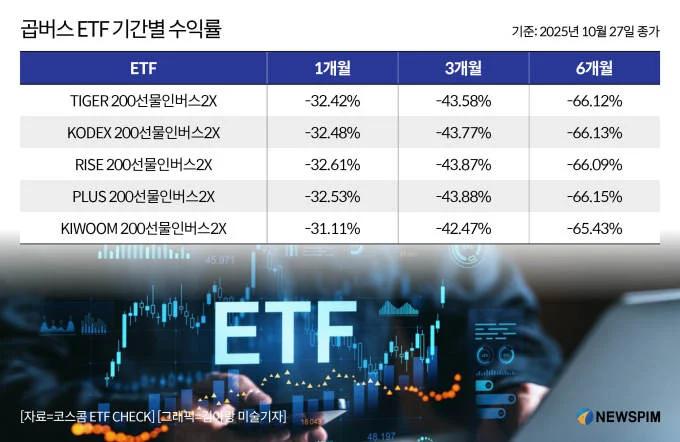 코스피 곱버스 수익률