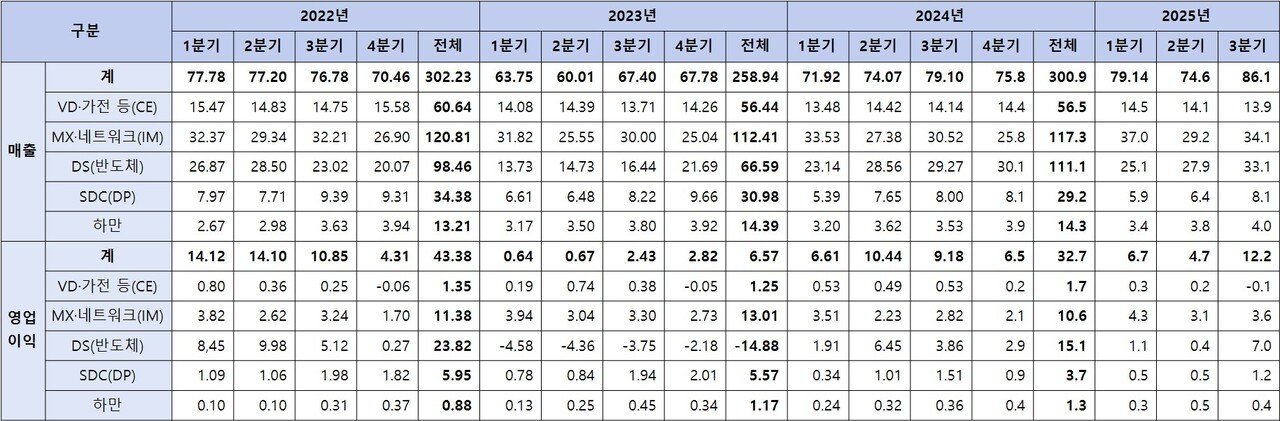 이재용이 10조원에 인수한 하만 근황 ㄷㄷ