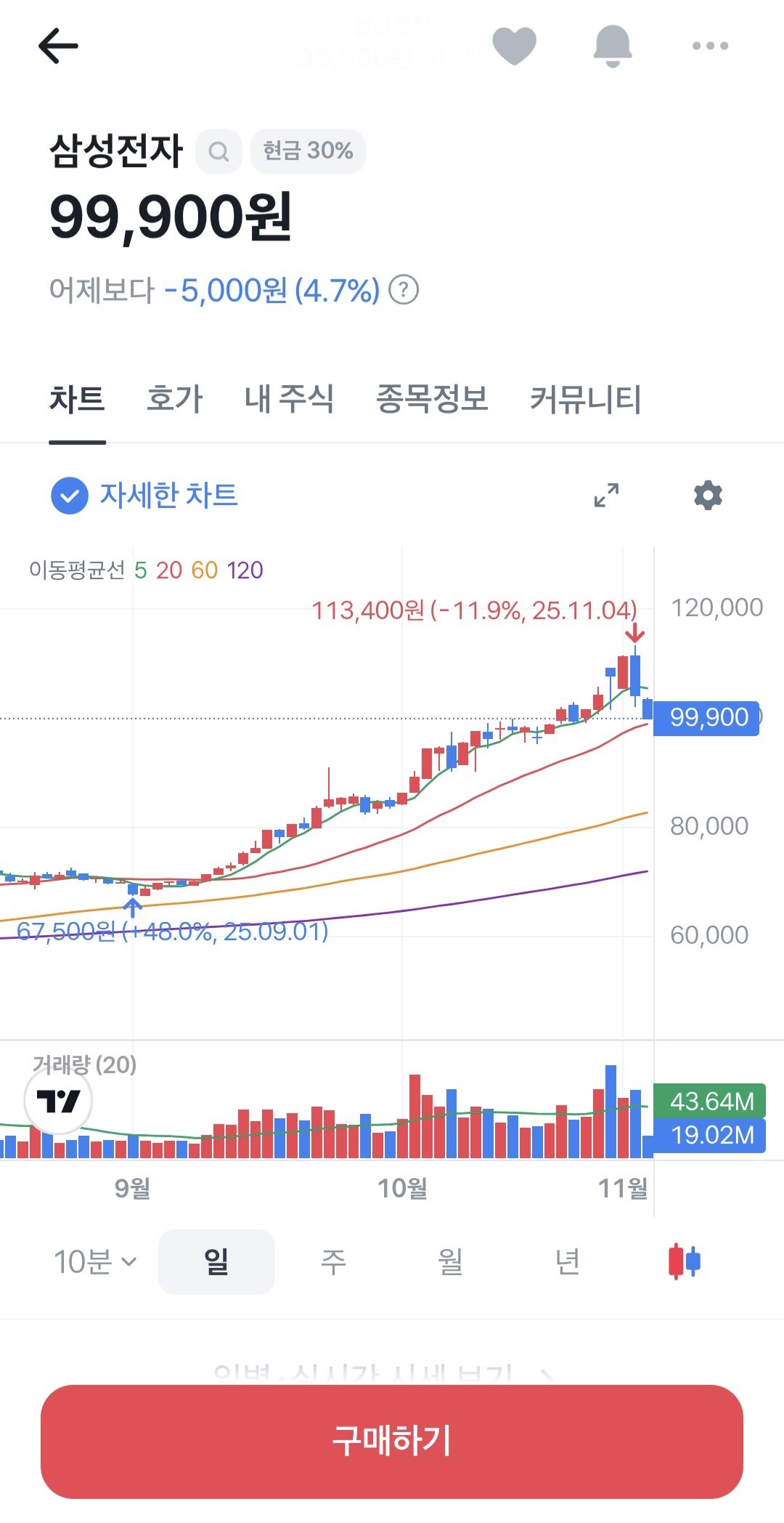 속보) 삼전 9층 진입 ㄷㄷㄷㄷ