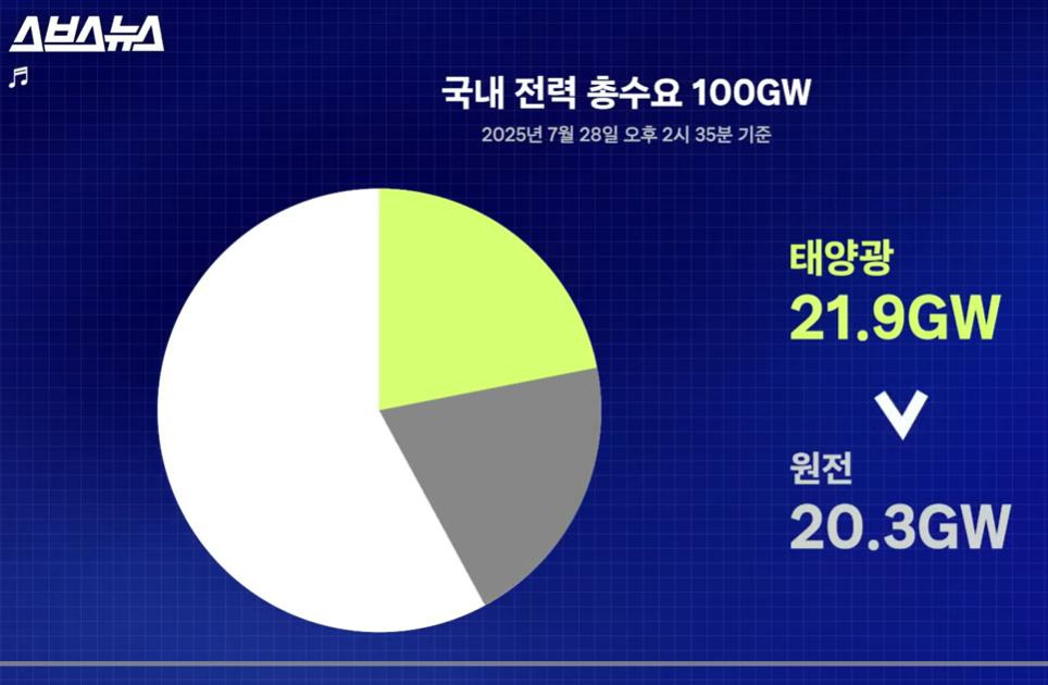 태양광 vs 원자력 발전 비용