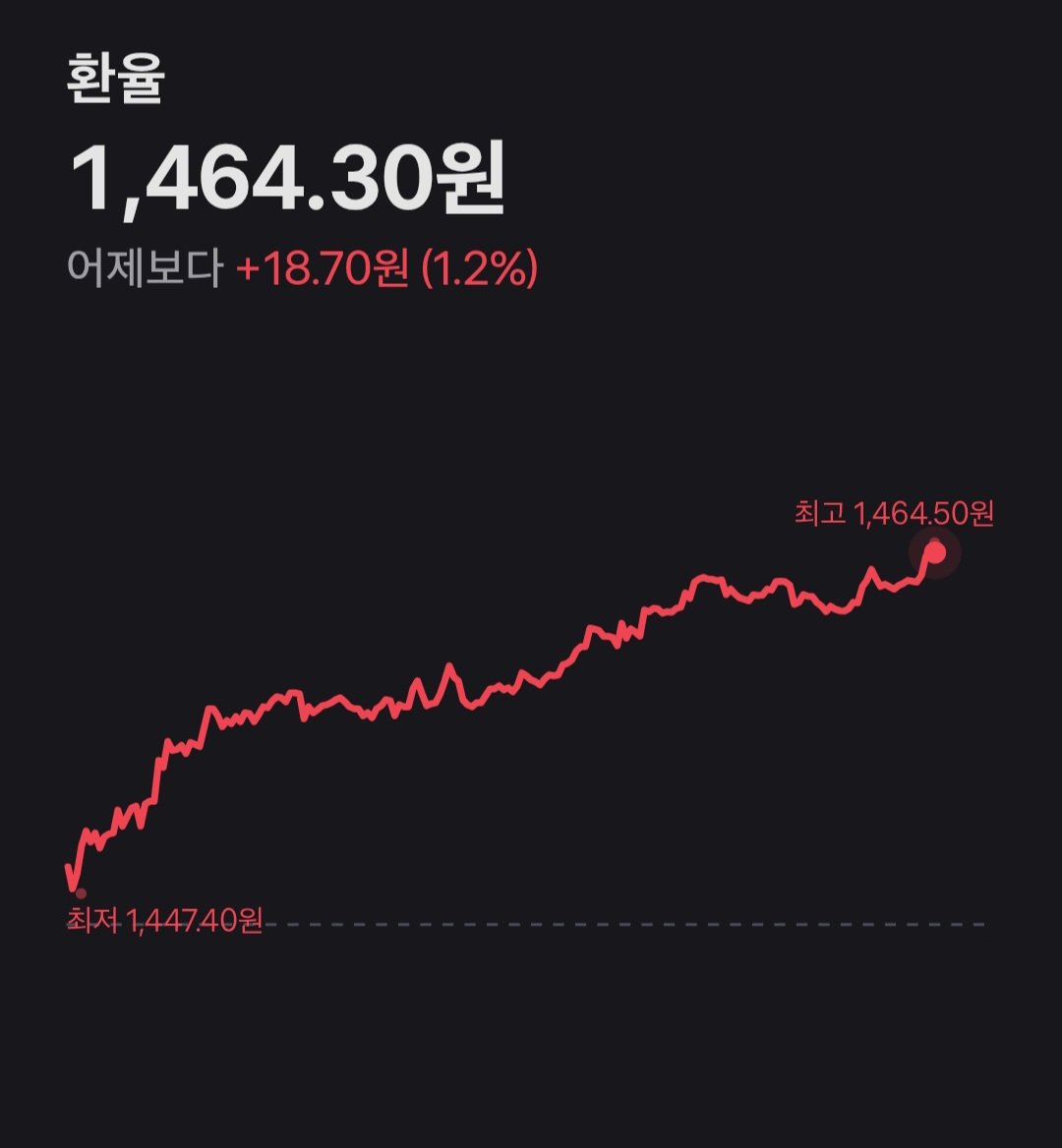 환율 1464원 돌파ㄷㄷㄷ