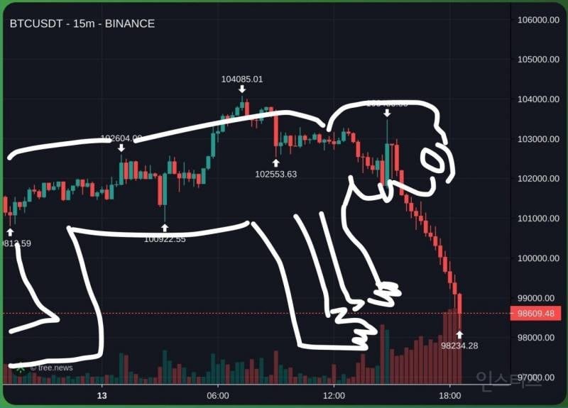 현재 미쳤다는 비트코인 움직임