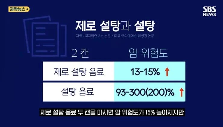 제로 음료 하루 2캔, 암 발병률 15% 증가