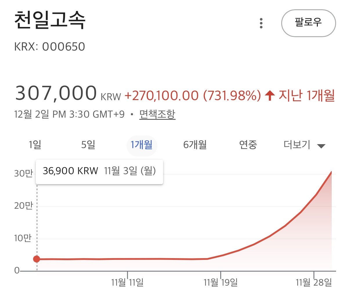 최근 한달 700%오른 국장 주식