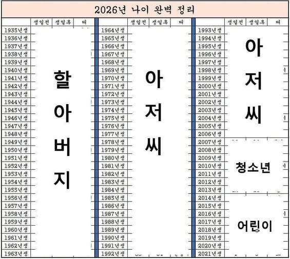2026년 나이별 호칭 완벽정리 ㄷㄷㄷ